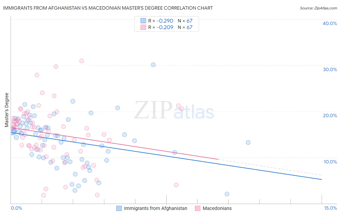 Immigrants from Afghanistan vs Macedonian Master's Degree