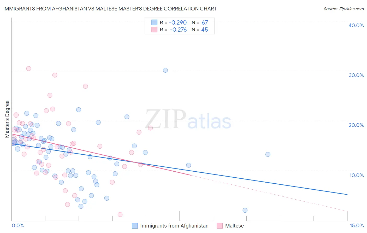 Immigrants from Afghanistan vs Maltese Master's Degree