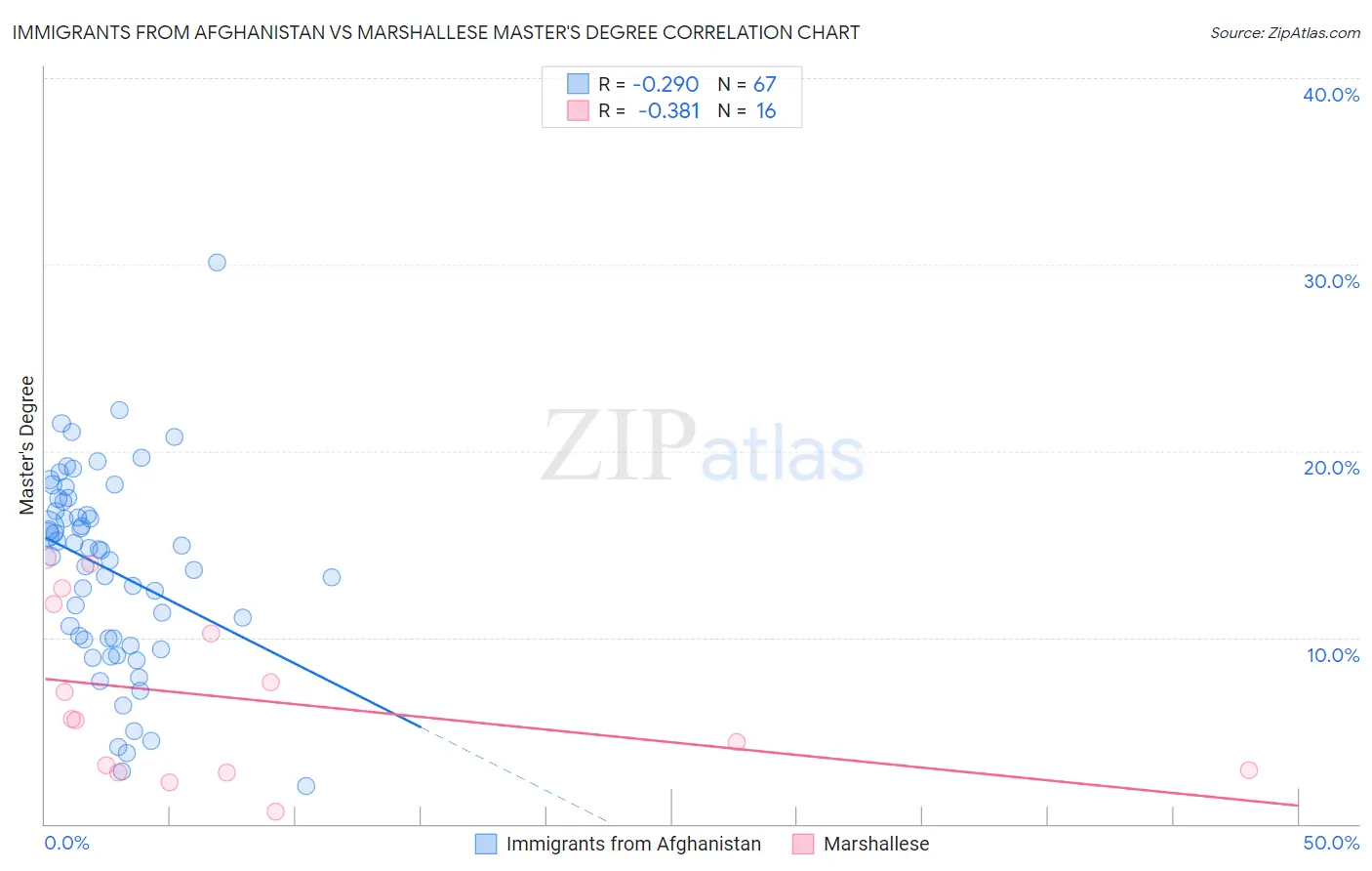Immigrants from Afghanistan vs Marshallese Master's Degree