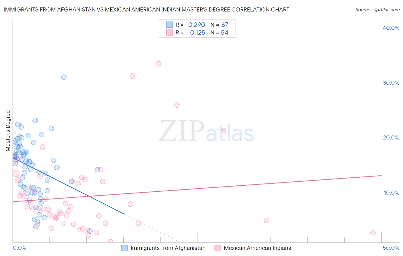 Immigrants from Afghanistan vs Mexican American Indian Master's Degree