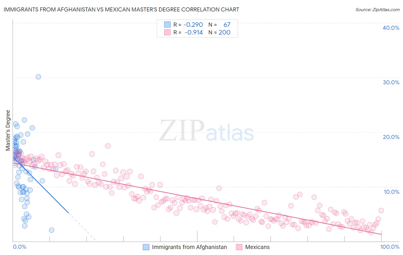 Immigrants from Afghanistan vs Mexican Master's Degree