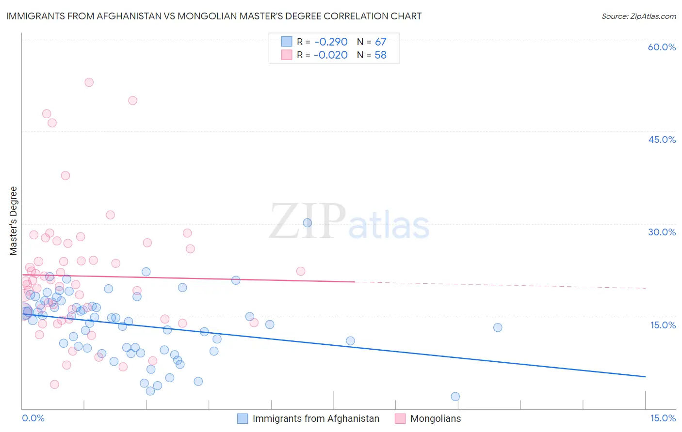 Immigrants from Afghanistan vs Mongolian Master's Degree