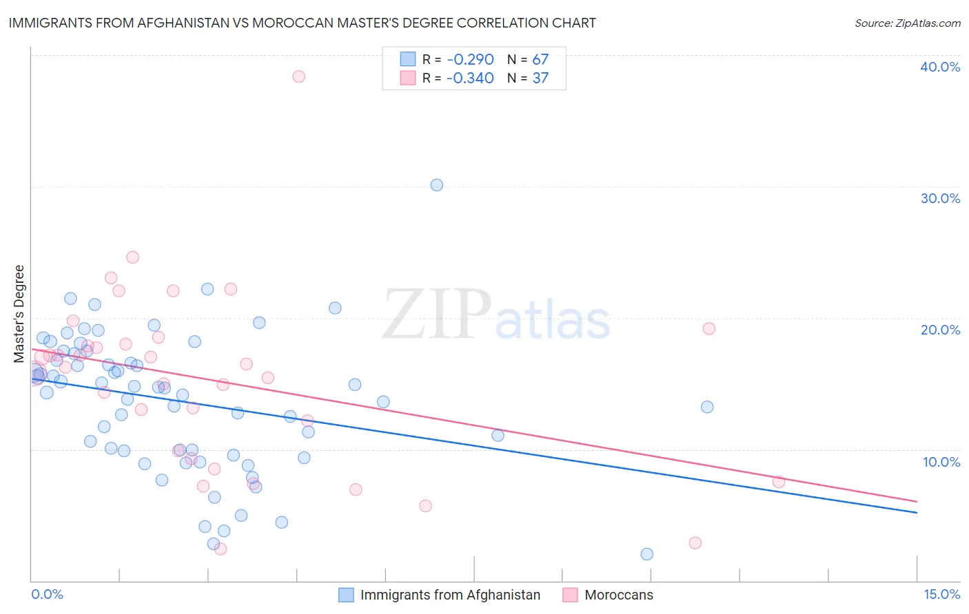 Immigrants from Afghanistan vs Moroccan Master's Degree