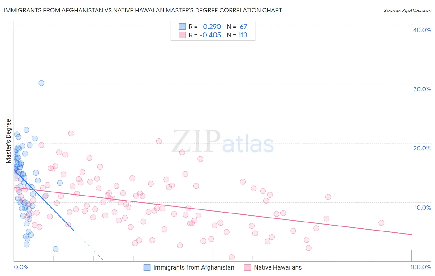 Immigrants from Afghanistan vs Native Hawaiian Master's Degree