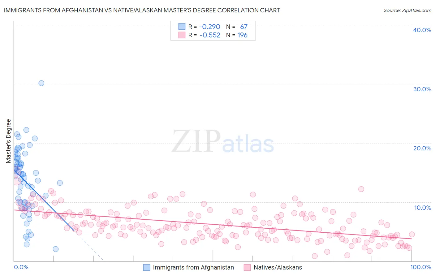 Immigrants from Afghanistan vs Native/Alaskan Master's Degree