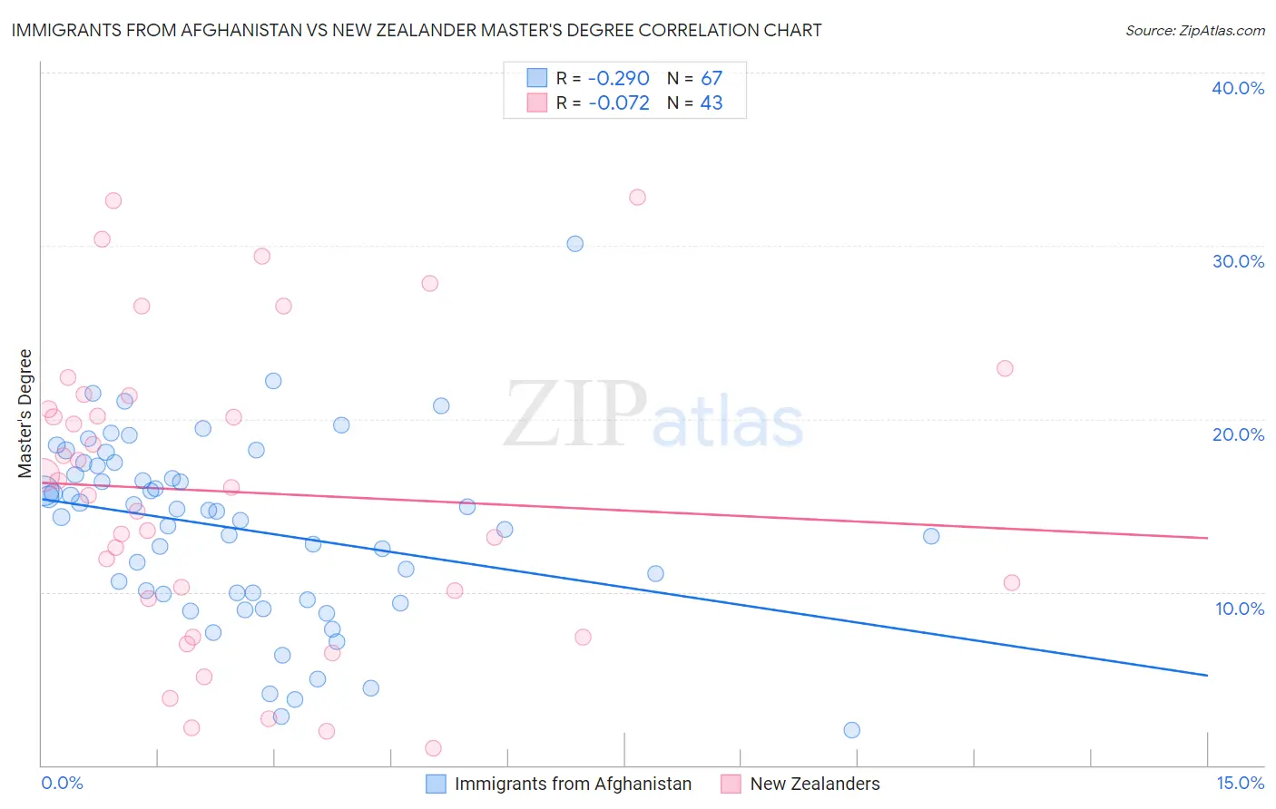 Immigrants from Afghanistan vs New Zealander Master's Degree