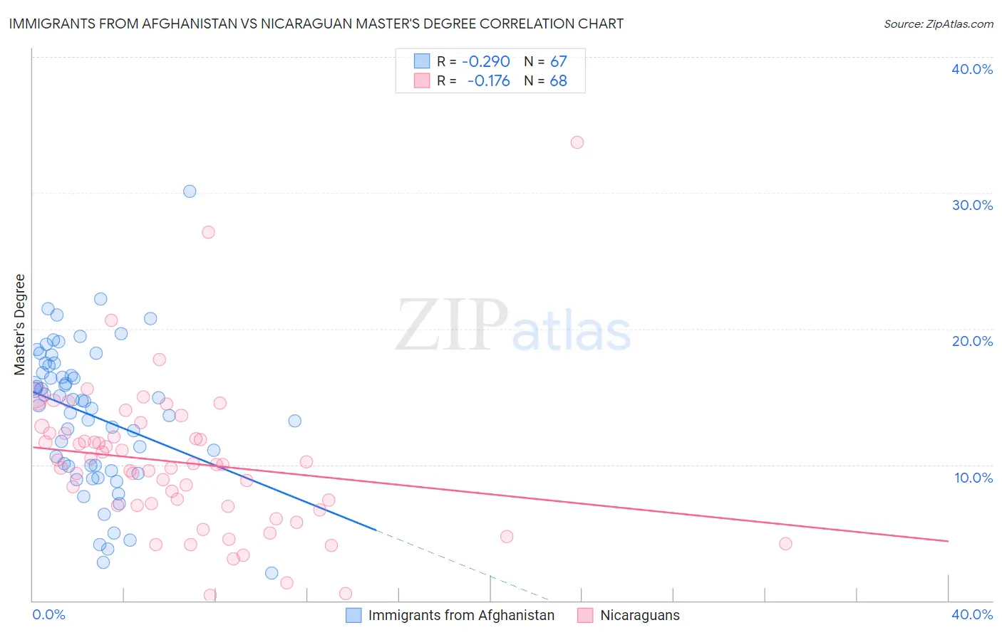 Immigrants from Afghanistan vs Nicaraguan Master's Degree