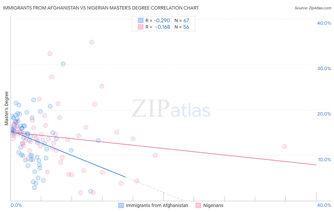 Immigrants from Afghanistan vs Nigerian Master's Degree