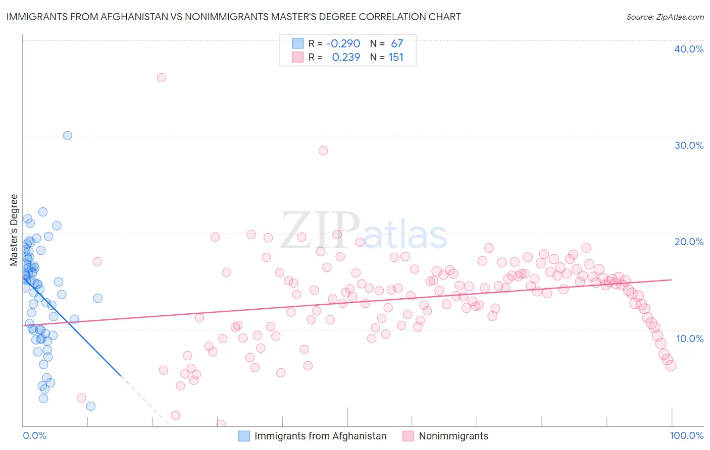 Immigrants from Afghanistan vs Nonimmigrants Master's Degree