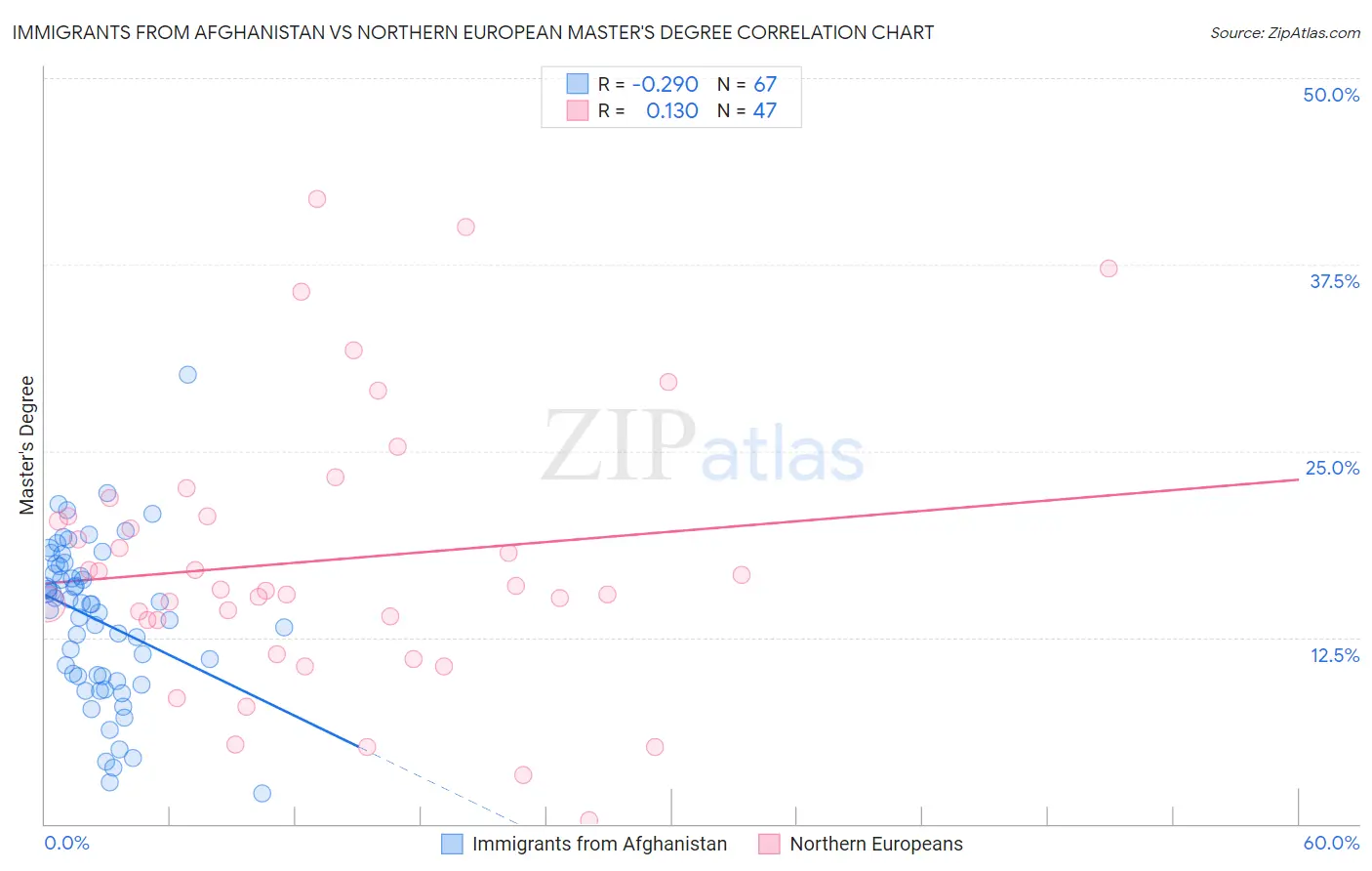 Immigrants from Afghanistan vs Northern European Master's Degree