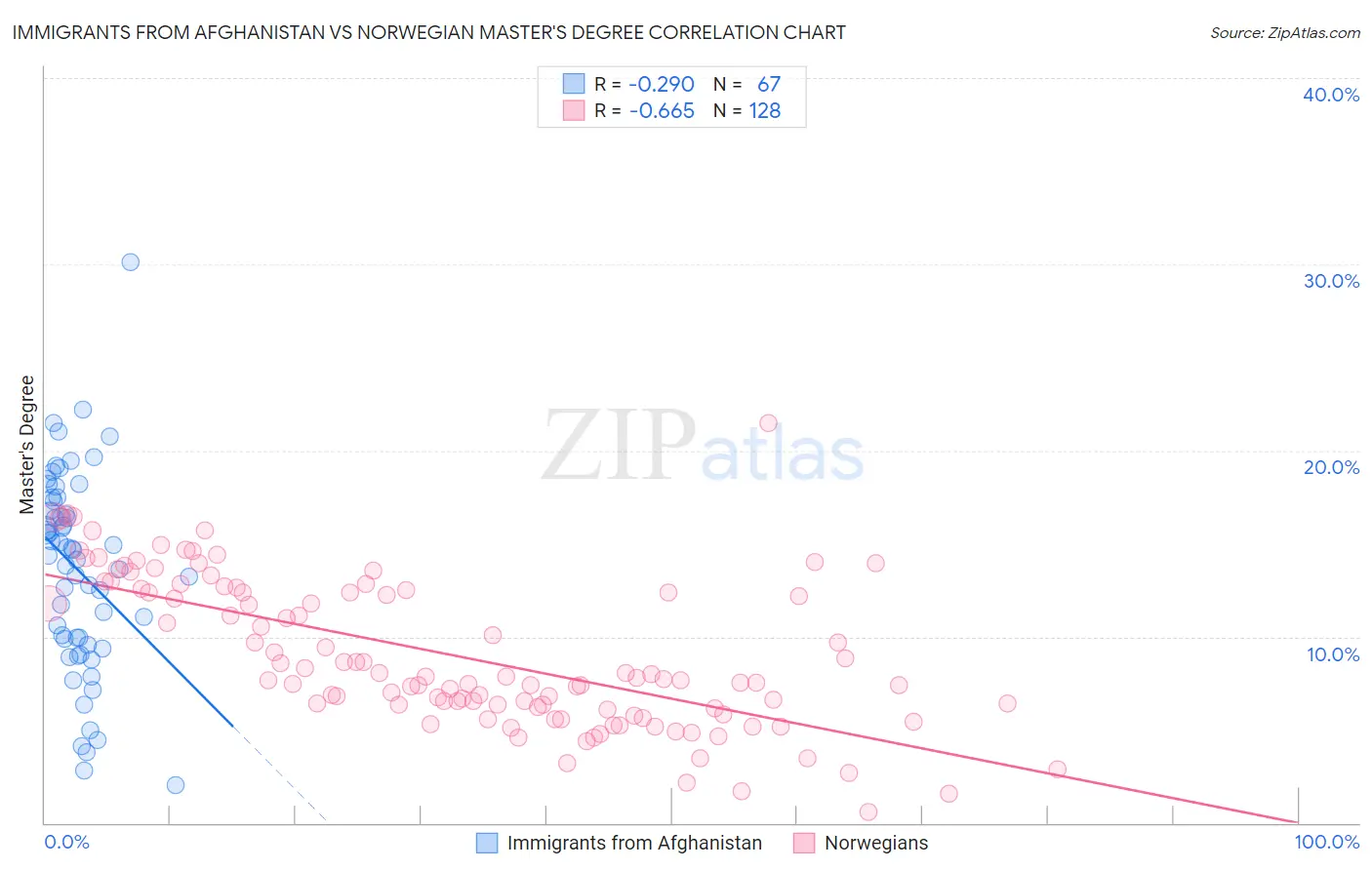 Immigrants from Afghanistan vs Norwegian Master's Degree