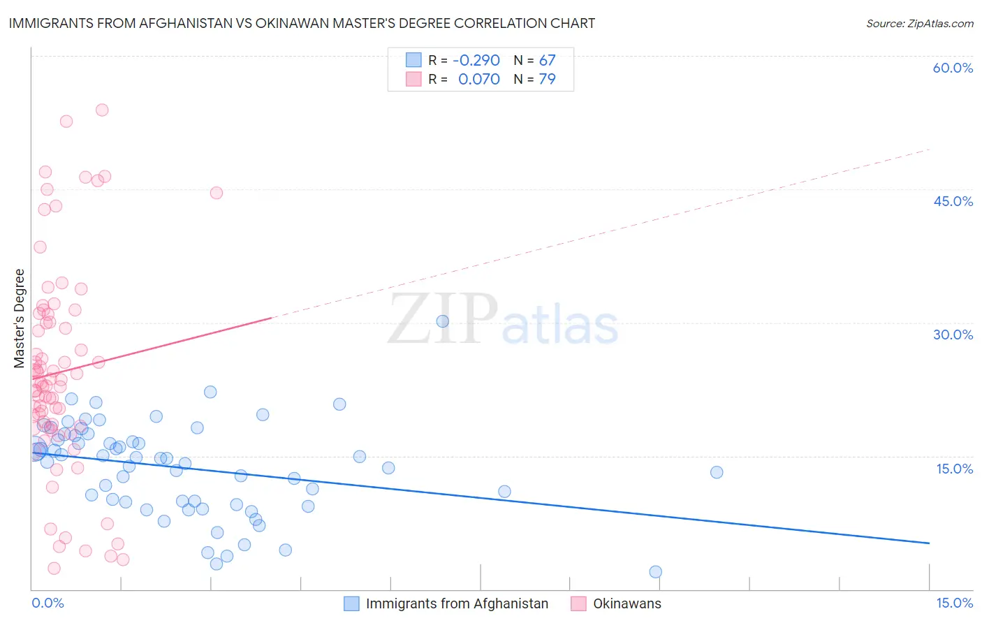 Immigrants from Afghanistan vs Okinawan Master's Degree