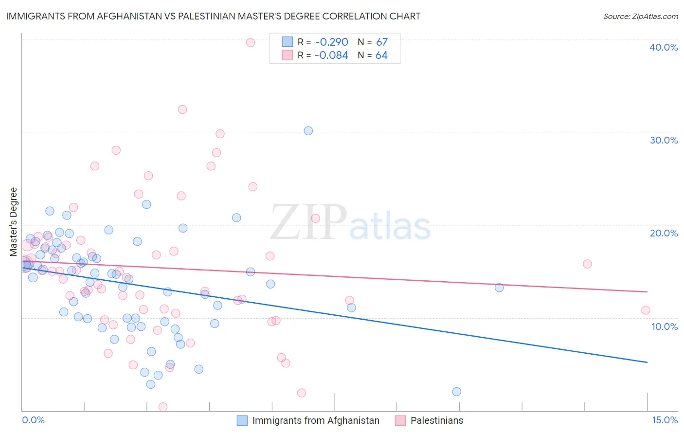Immigrants from Afghanistan vs Palestinian Master's Degree