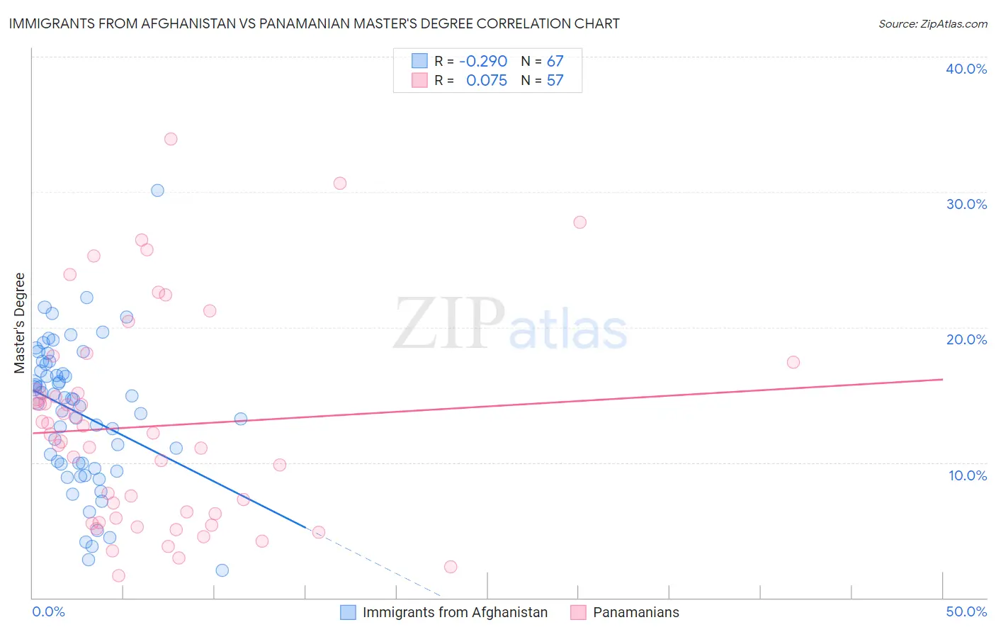 Immigrants from Afghanistan vs Panamanian Master's Degree