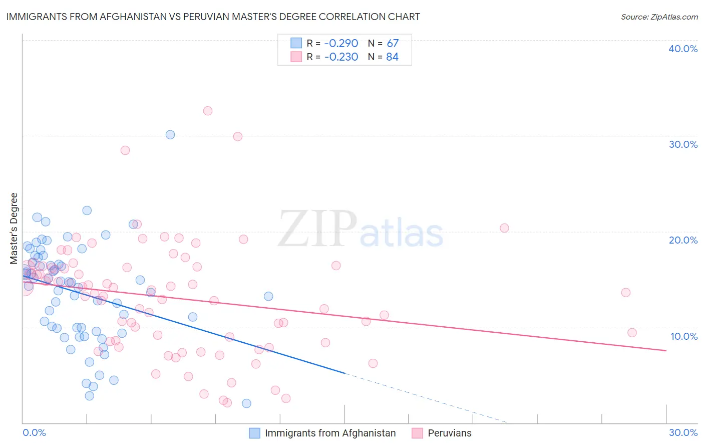 Immigrants from Afghanistan vs Peruvian Master's Degree