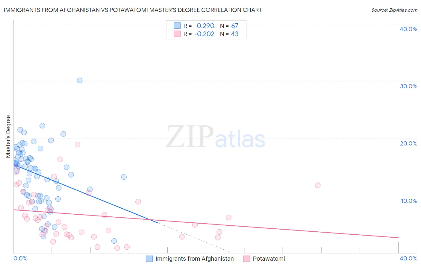 Immigrants from Afghanistan vs Potawatomi Master's Degree
