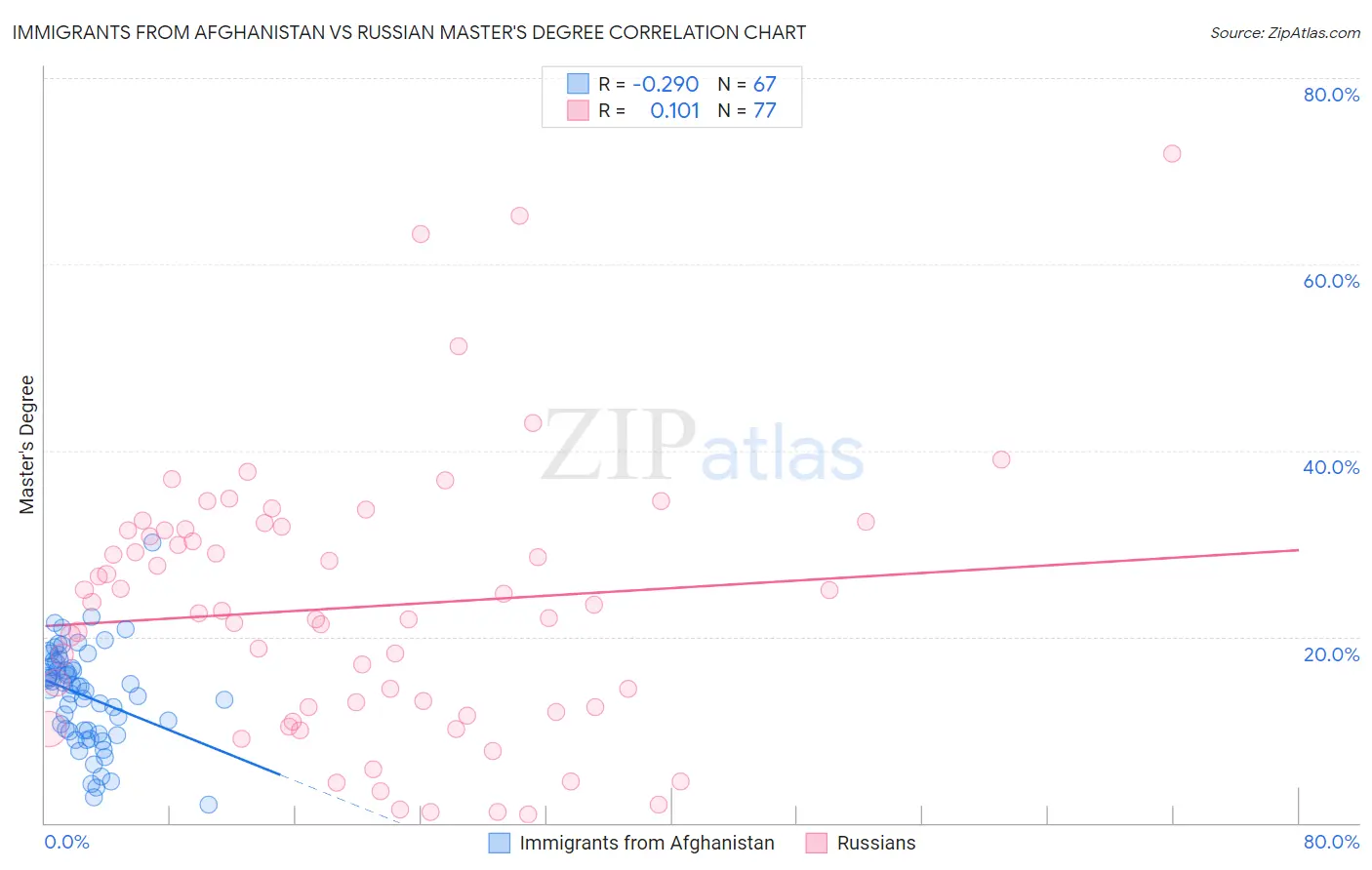Immigrants from Afghanistan vs Russian Master's Degree