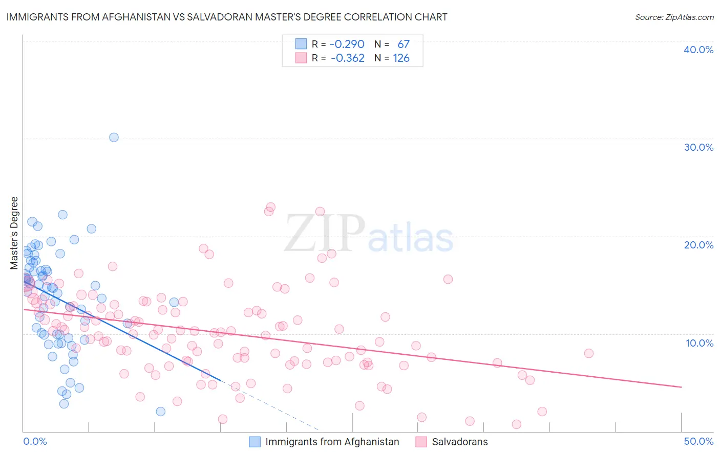 Immigrants from Afghanistan vs Salvadoran Master's Degree