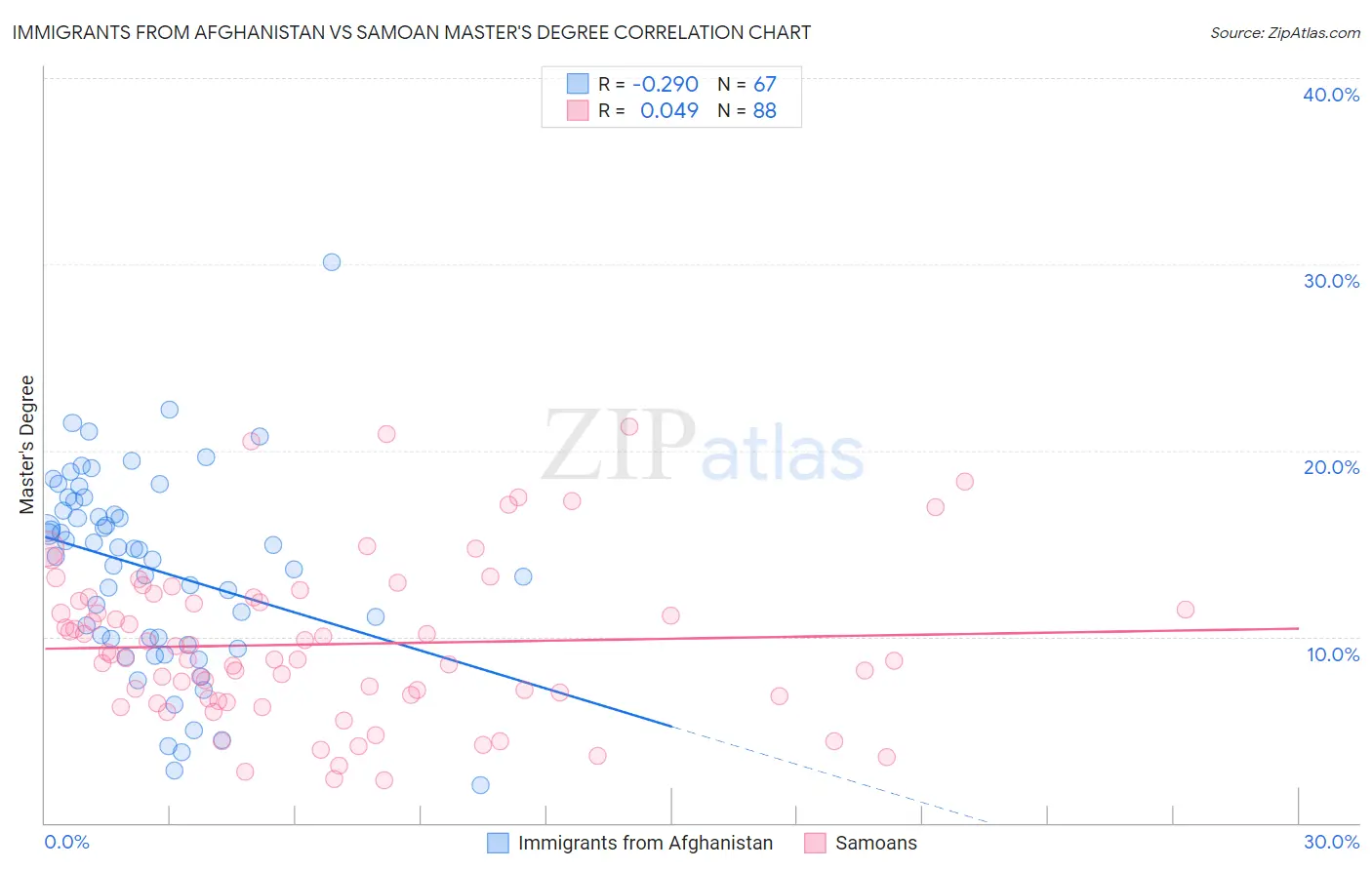 Immigrants from Afghanistan vs Samoan Master's Degree