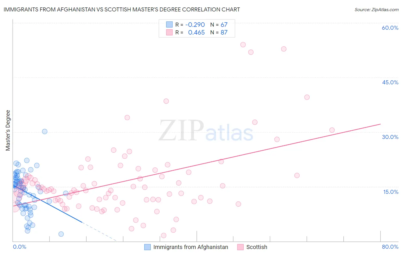 Immigrants from Afghanistan vs Scottish Master's Degree