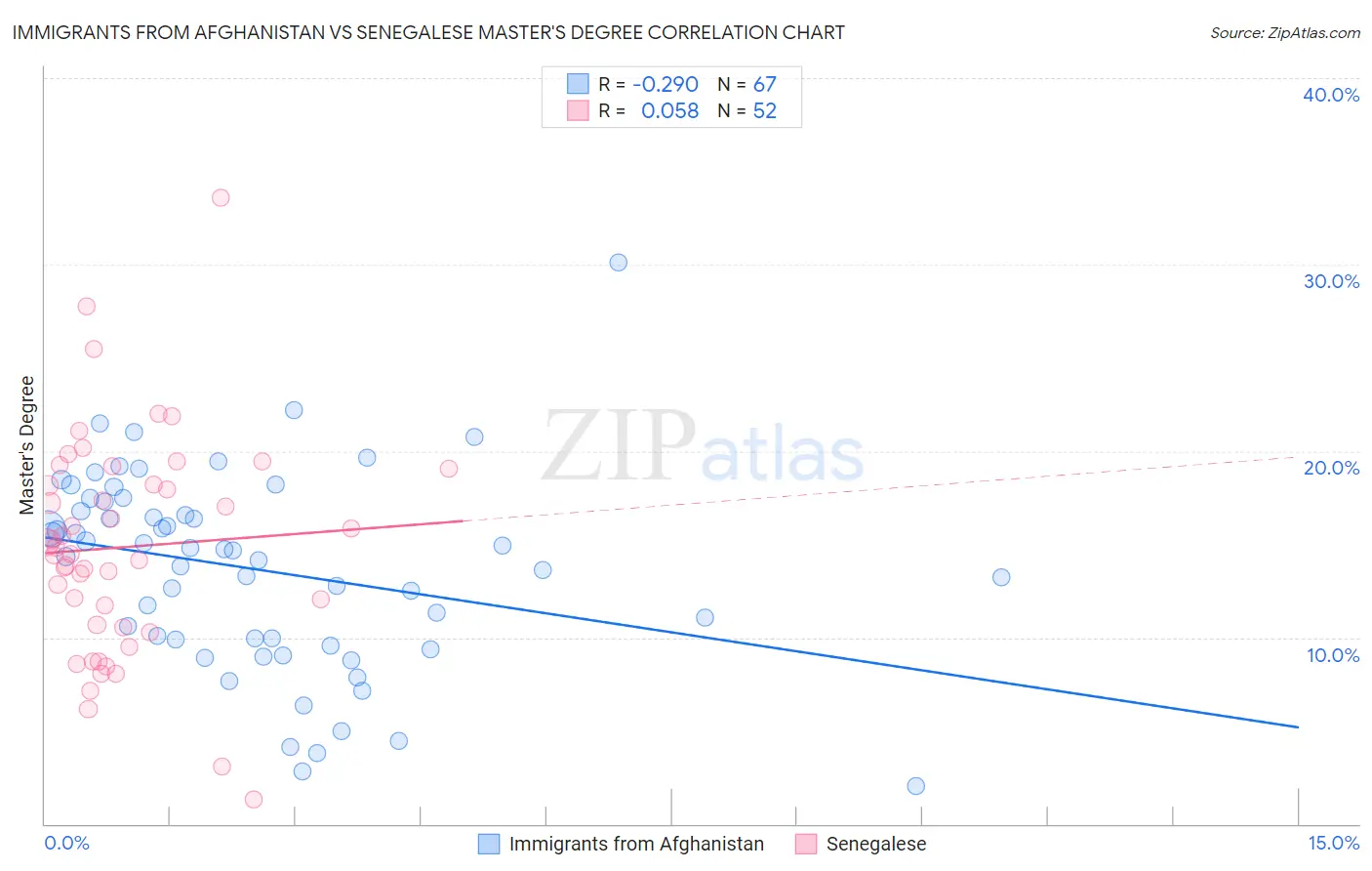 Immigrants from Afghanistan vs Senegalese Master's Degree