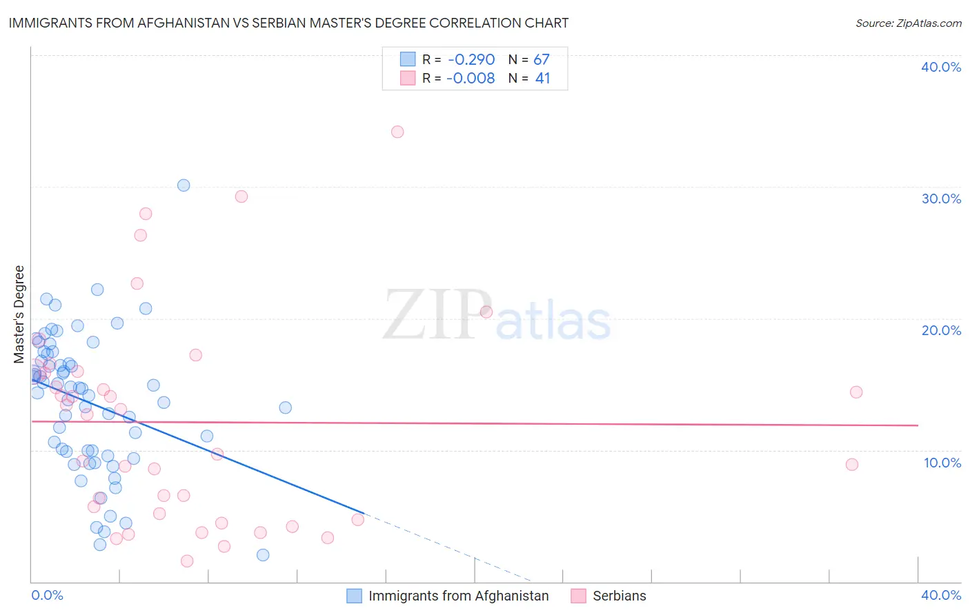 Immigrants from Afghanistan vs Serbian Master's Degree