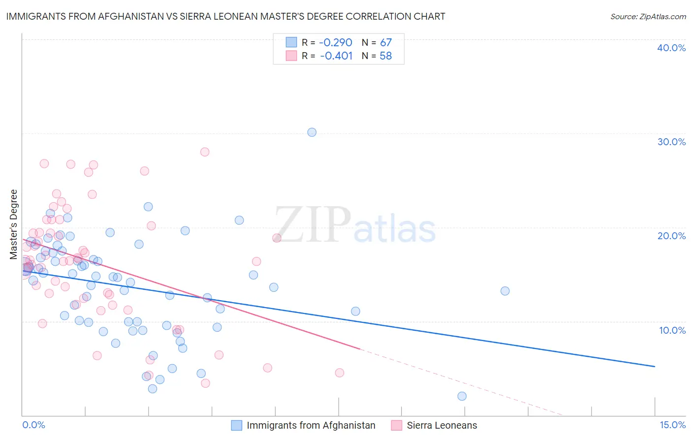 Immigrants from Afghanistan vs Sierra Leonean Master's Degree