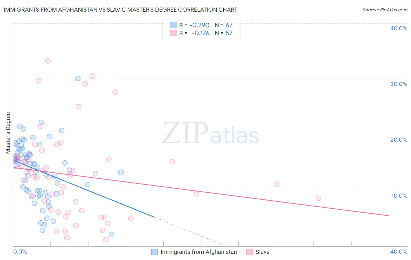 Immigrants from Afghanistan vs Slavic Master's Degree
