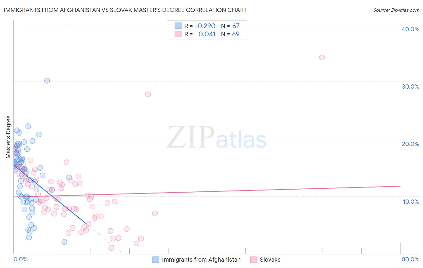 Immigrants from Afghanistan vs Slovak Master's Degree