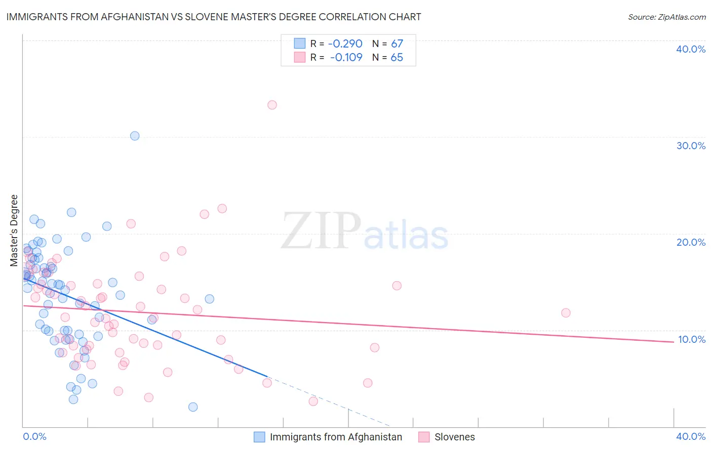 Immigrants from Afghanistan vs Slovene Master's Degree