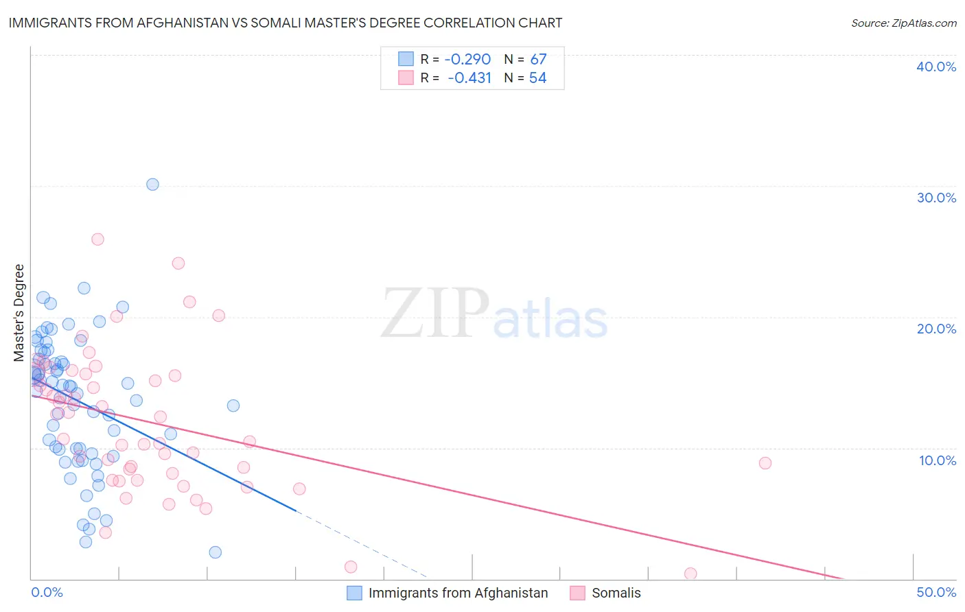 Immigrants from Afghanistan vs Somali Master's Degree