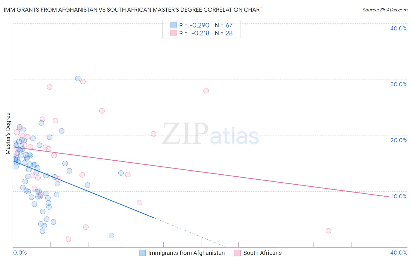Immigrants from Afghanistan vs South African Master's Degree