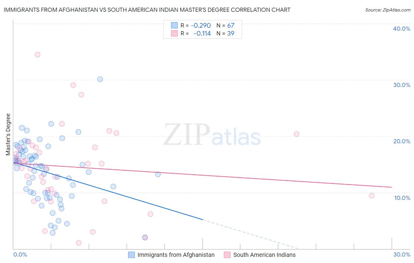 Immigrants from Afghanistan vs South American Indian Master's Degree