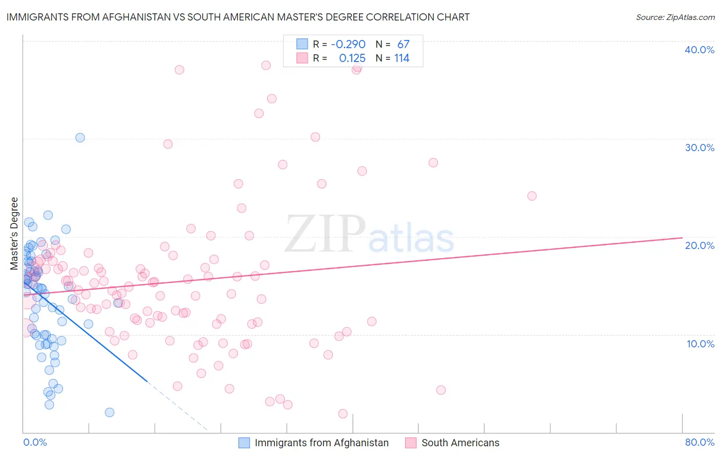 Immigrants from Afghanistan vs South American Master's Degree