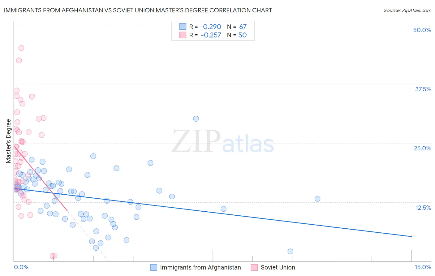 Immigrants from Afghanistan vs Soviet Union Master's Degree