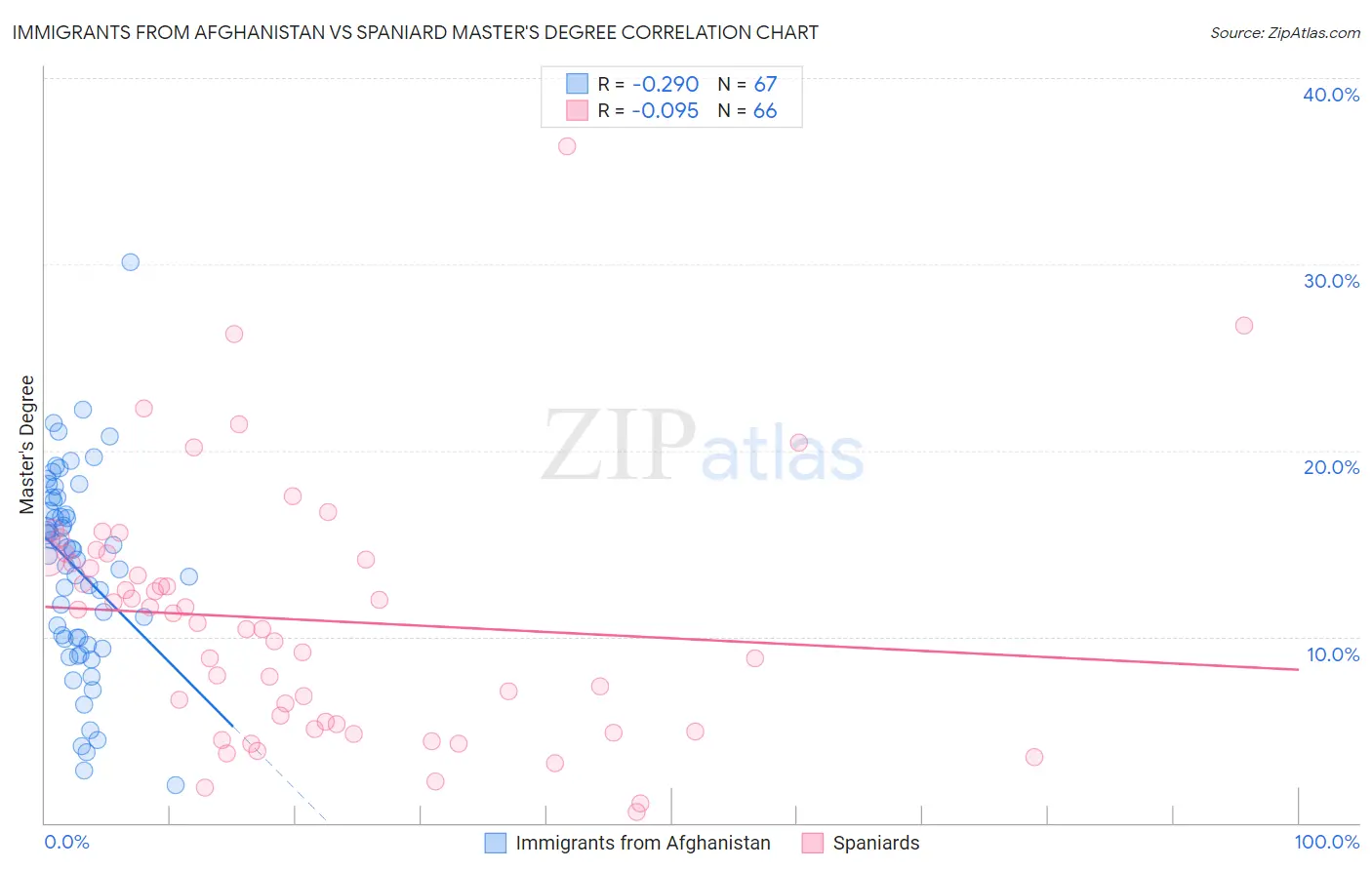 Immigrants from Afghanistan vs Spaniard Master's Degree