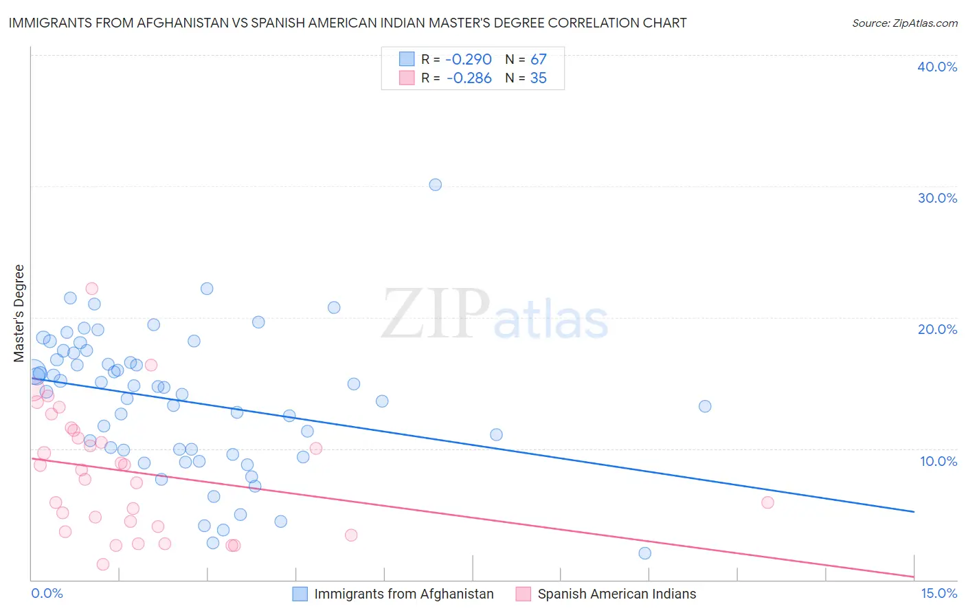 Immigrants from Afghanistan vs Spanish American Indian Master's Degree