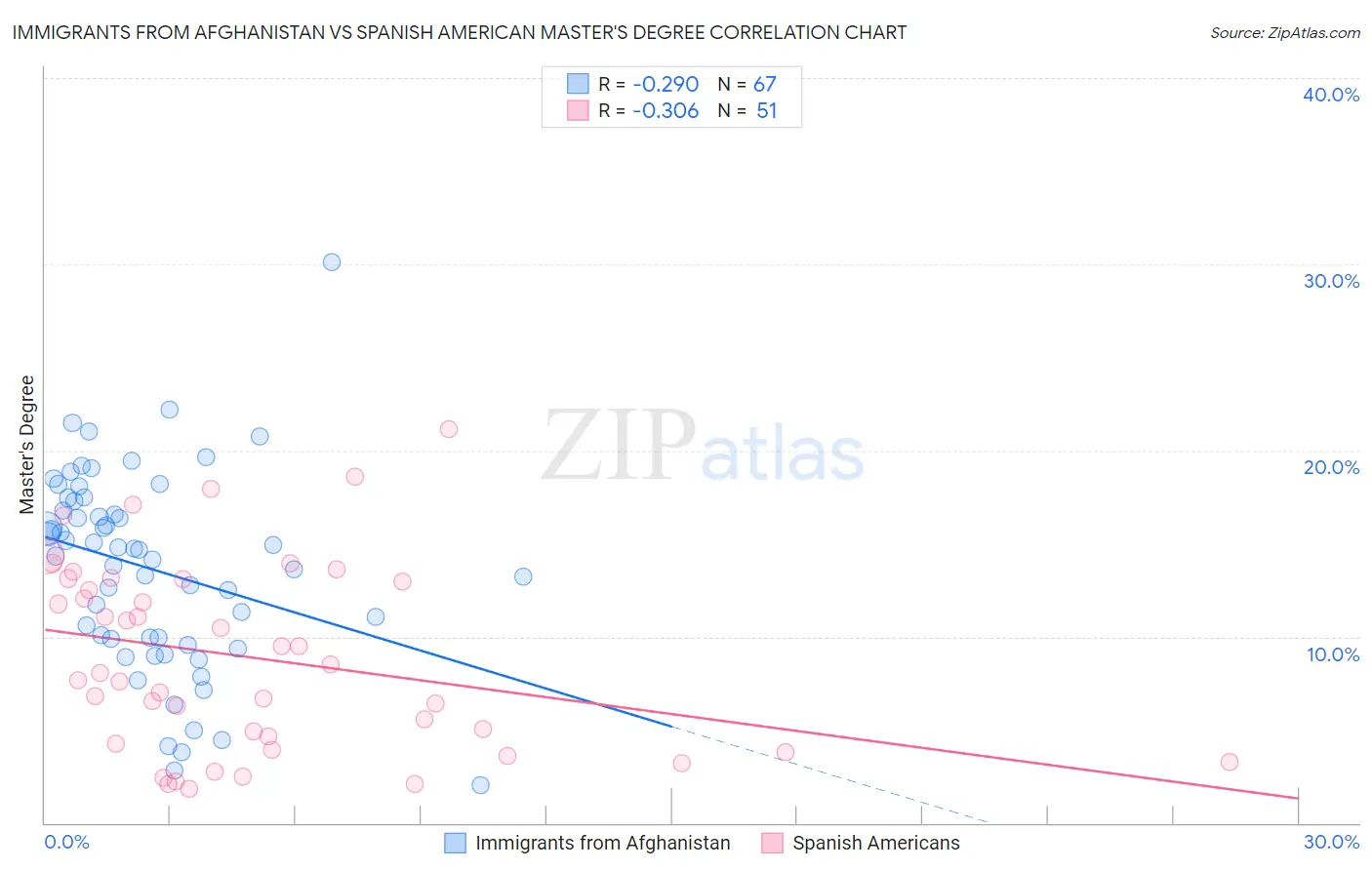 Immigrants from Afghanistan vs Spanish American Master's Degree