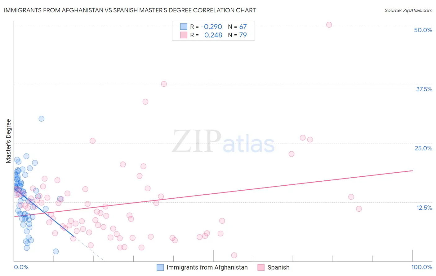 Immigrants from Afghanistan vs Spanish Master's Degree