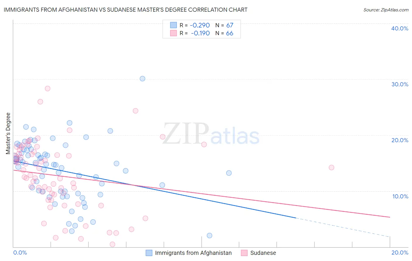 Immigrants from Afghanistan vs Sudanese Master's Degree