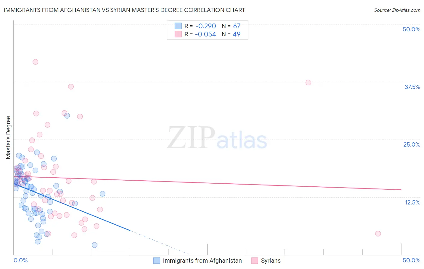 Immigrants from Afghanistan vs Syrian Master's Degree