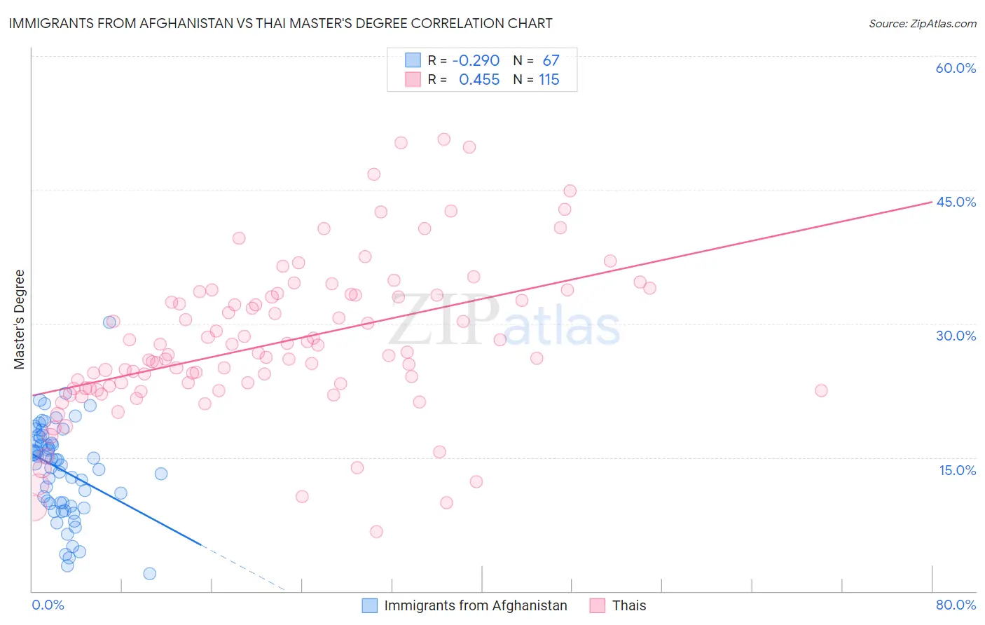Immigrants from Afghanistan vs Thai Master's Degree