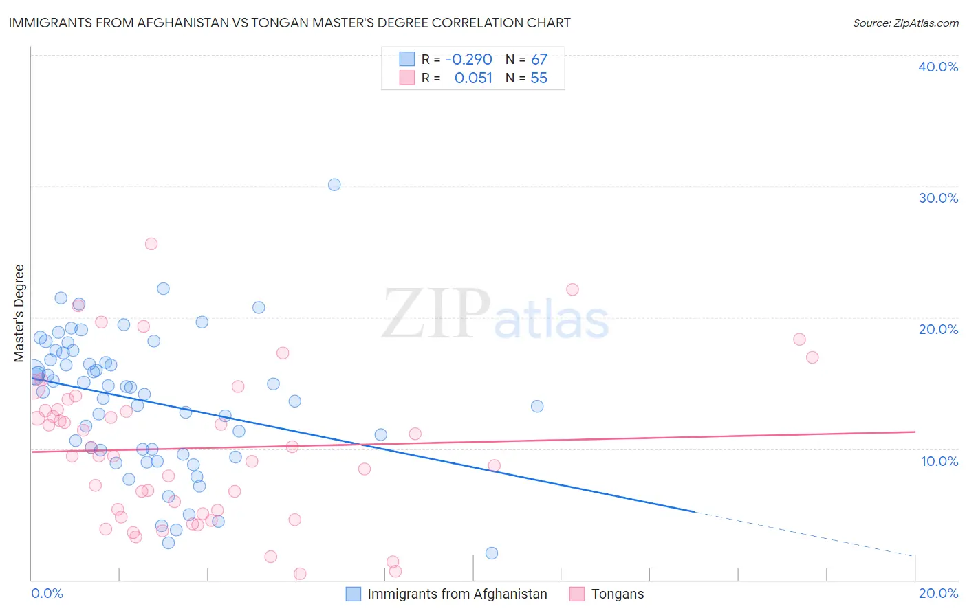 Immigrants from Afghanistan vs Tongan Master's Degree