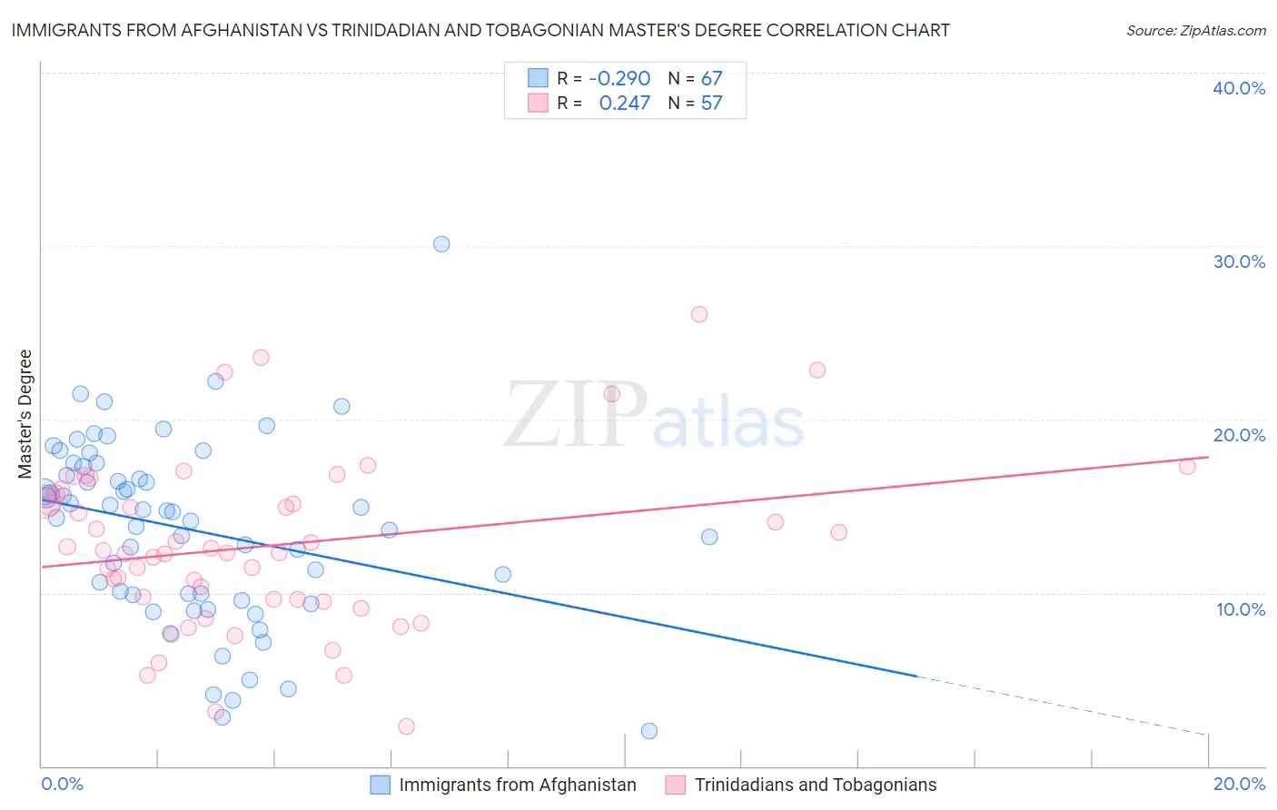 Immigrants from Afghanistan vs Trinidadian and Tobagonian Master's Degree