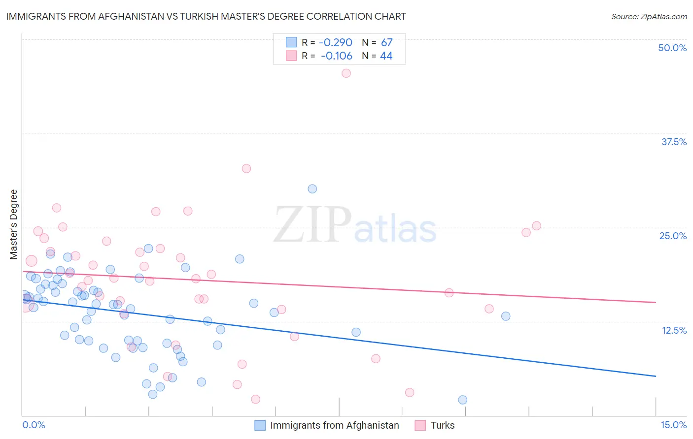 Immigrants from Afghanistan vs Turkish Master's Degree