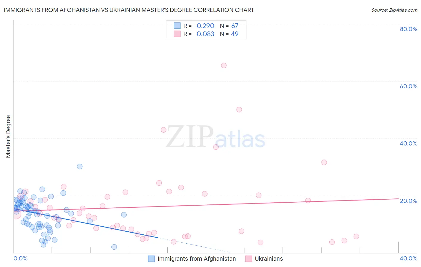 Immigrants from Afghanistan vs Ukrainian Master's Degree