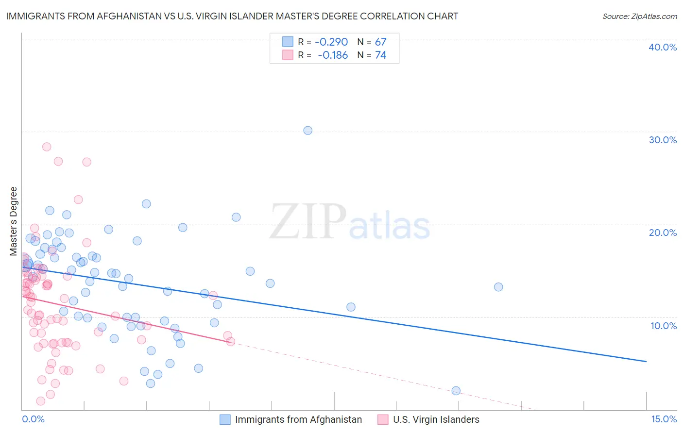 Immigrants from Afghanistan vs U.S. Virgin Islander Master's Degree