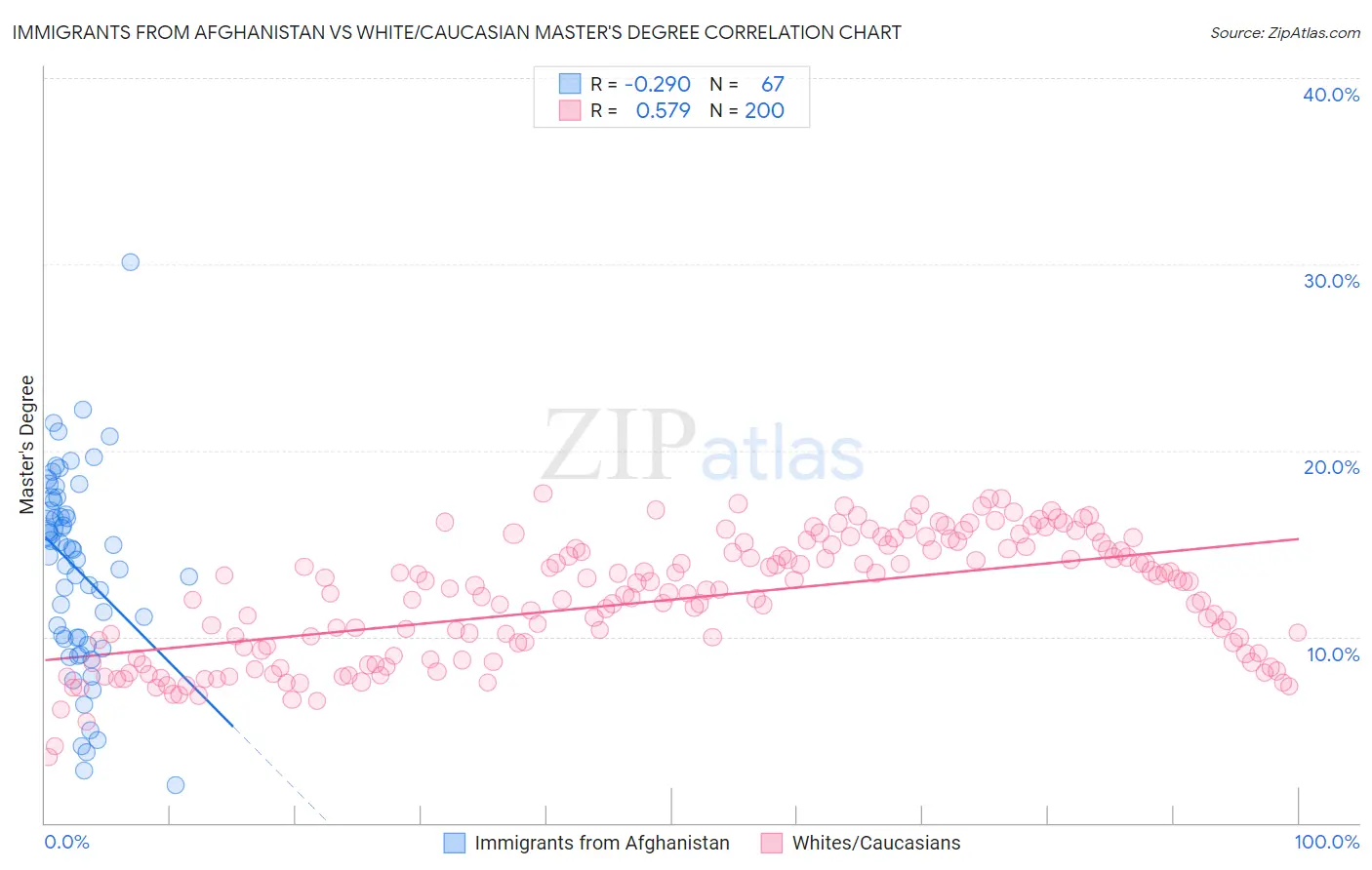 Immigrants from Afghanistan vs White/Caucasian Master's Degree