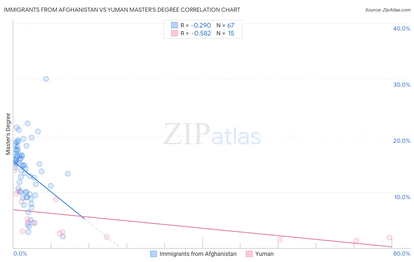 Immigrants from Afghanistan vs Yuman Master's Degree