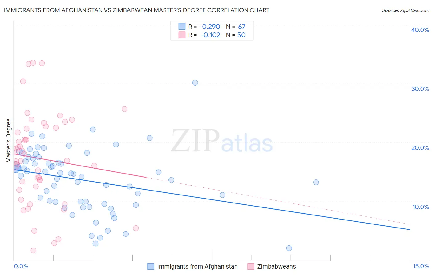 Immigrants from Afghanistan vs Zimbabwean Master's Degree